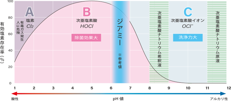 各塩素の働きの違い